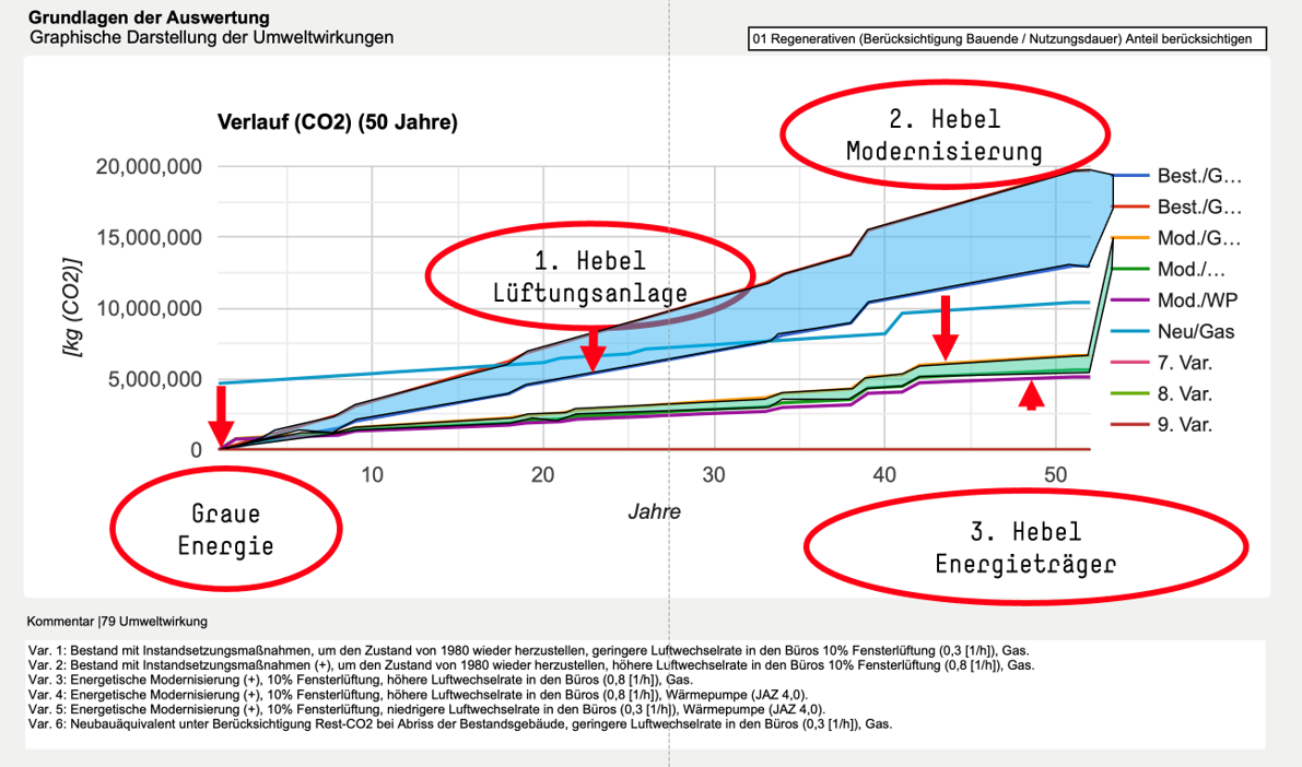 Graphische Darstellung der Umweltwirkung von Gebäuden